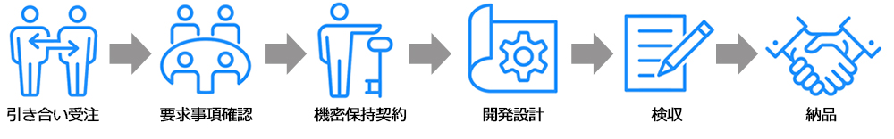 開発設計のプロセス