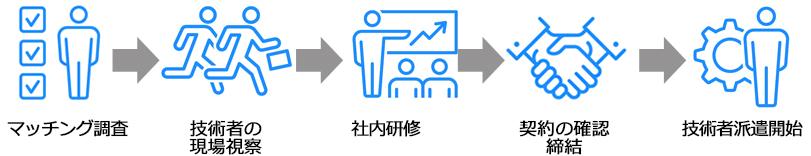 エンジニア派遣のプロセス